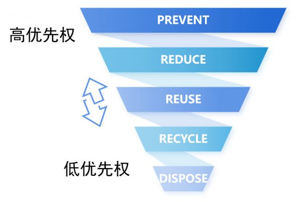 垃圾分選與資源化